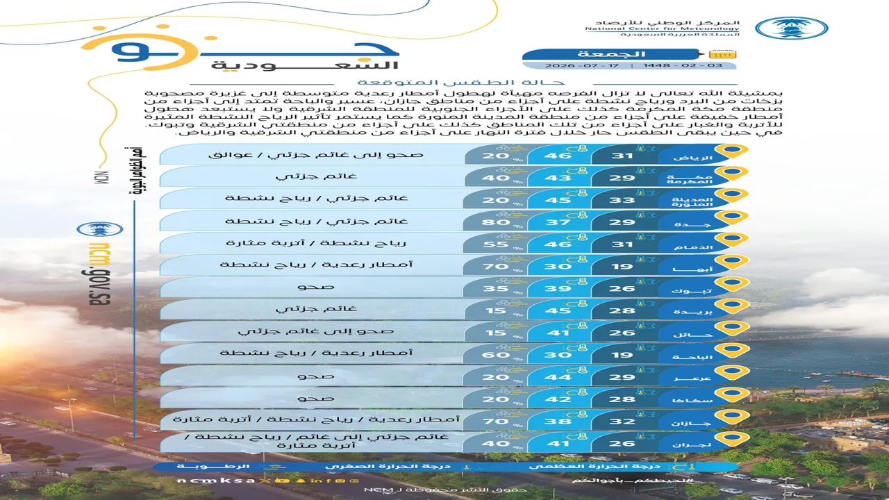 الأجواء الحارة تستمر في الرياض والمنطقة الشرقية لهذا الأسبوع